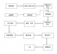 鋼帶增強(qiáng)波紋管的工藝流程